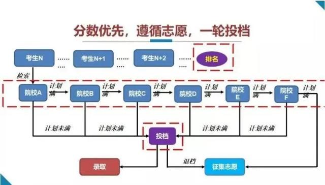 高考先填志愿还是先出分数线