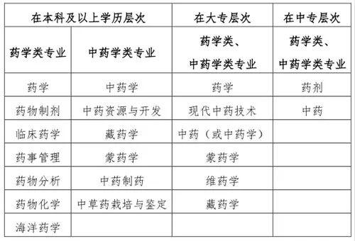 考执业药师的报考条件,执业药师报考报名要求