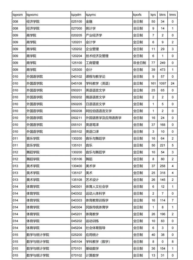 师范类考研最容易考上的大学有哪些,考研有哪些专业可以选择