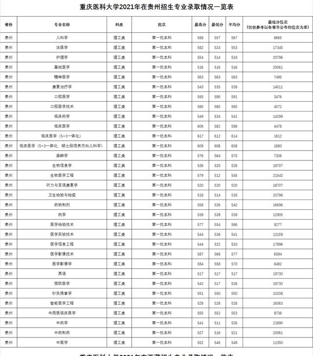 复旦大学上海医学院录取分数线2022,复旦医学院临床医学录取分数线