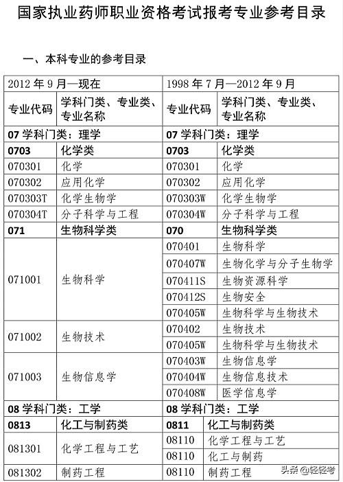 护士可以考执业药师资格证吗,护理学能报考执业药师吗