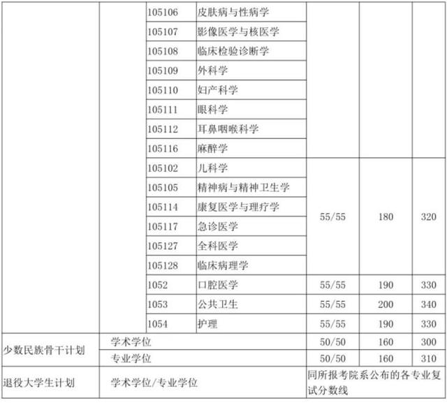 上海交大医学院录取分数线2021,上海交通大学医学院录取分