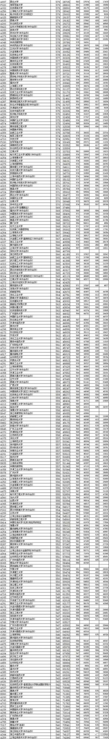 50分左右的理科大学排名及分数线,550分理科大学排名及分数线"