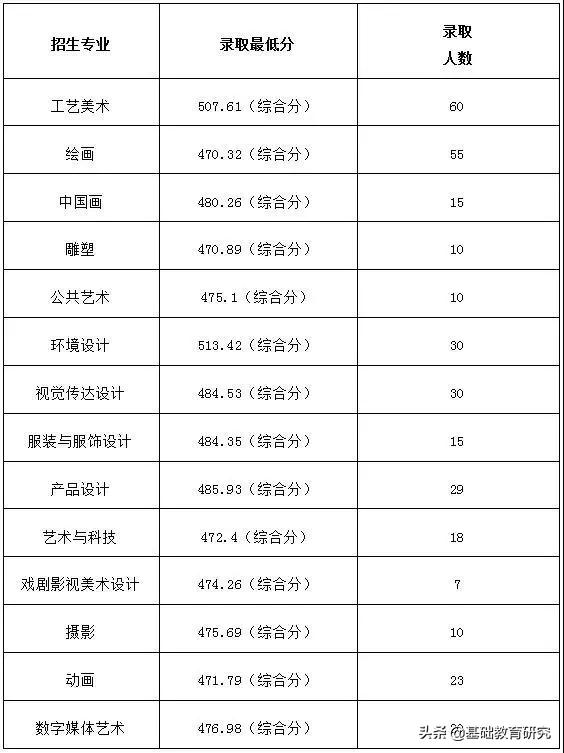 美术分240文化350能上的大学,服装设计专业大学世界排名