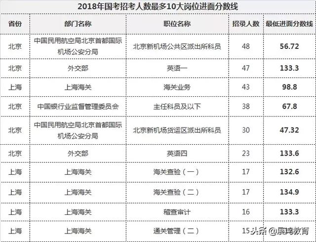 023年国考140分什么水平,公务员最差的十大岗位"