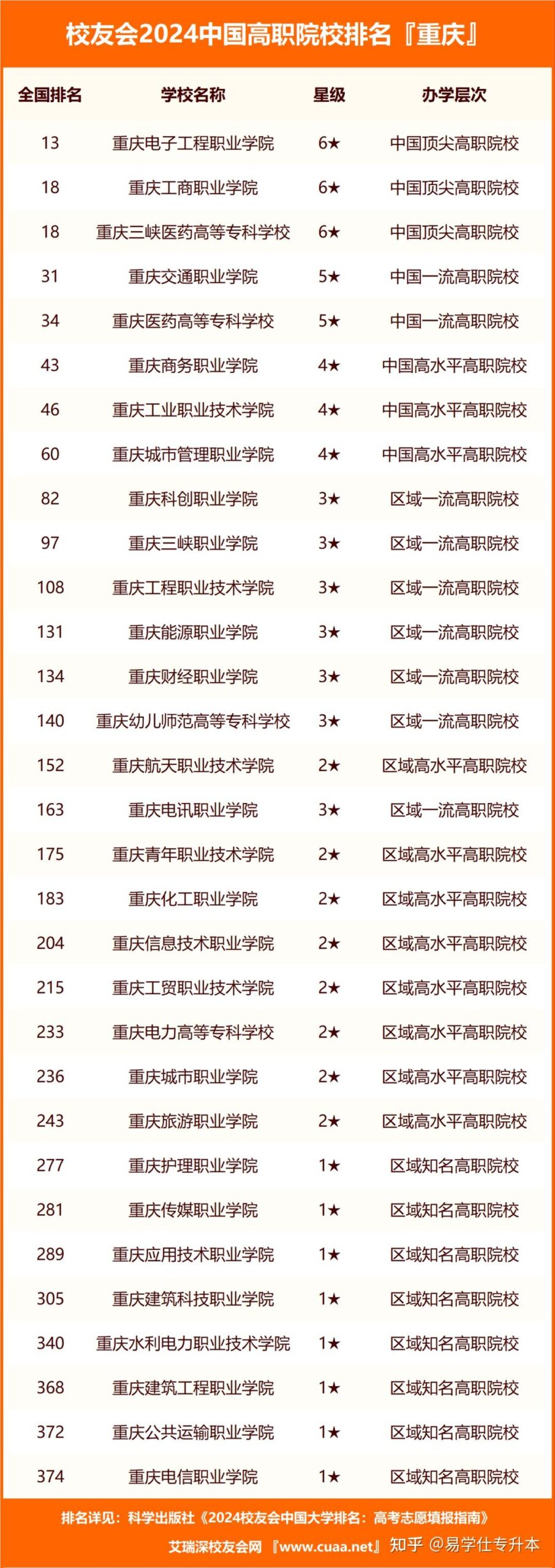 重庆专科学校排名前十