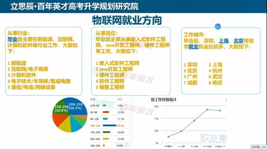 物联网工程就业方向及前景