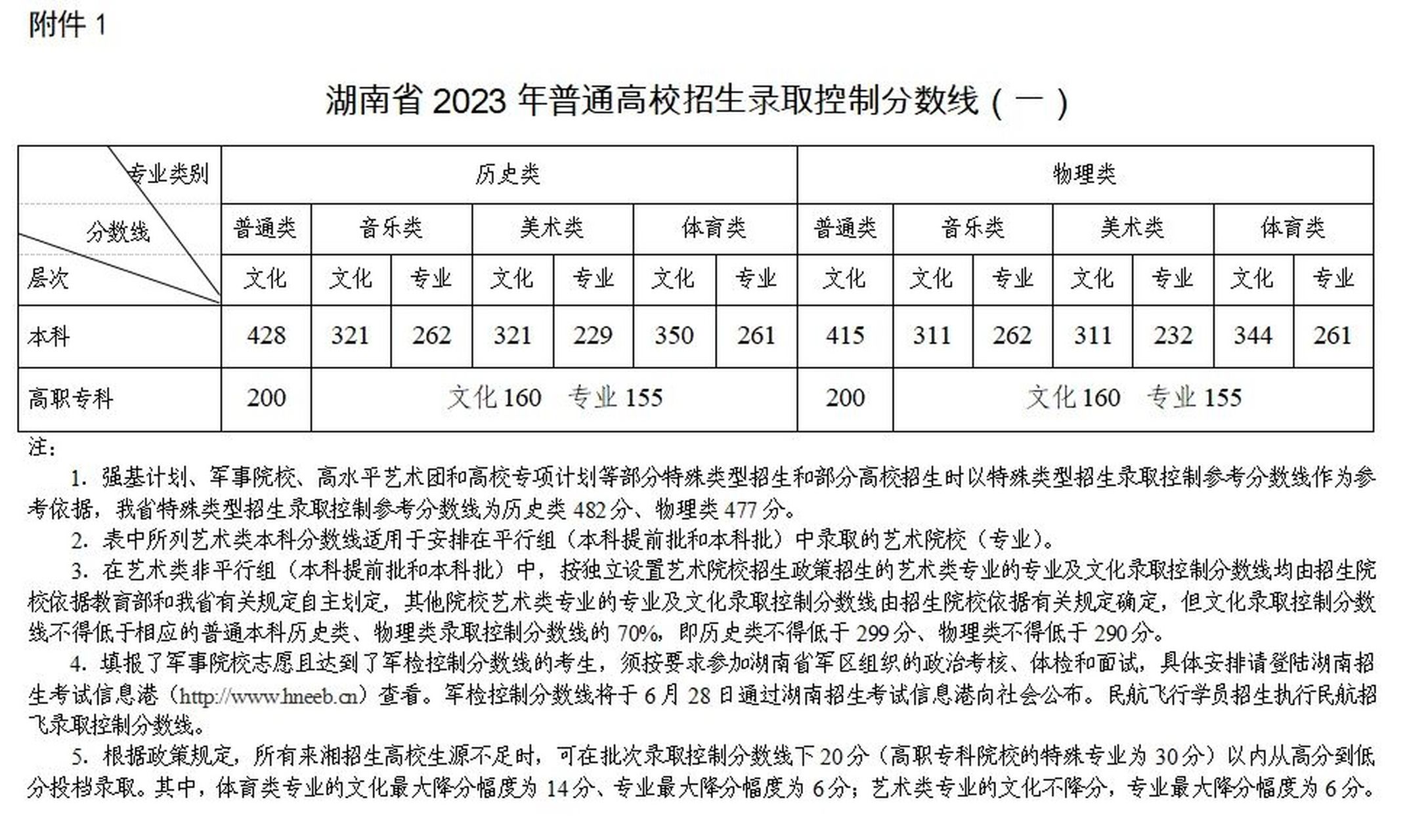 湖南省2024年高考分数线(湖南多少分可以上一本)