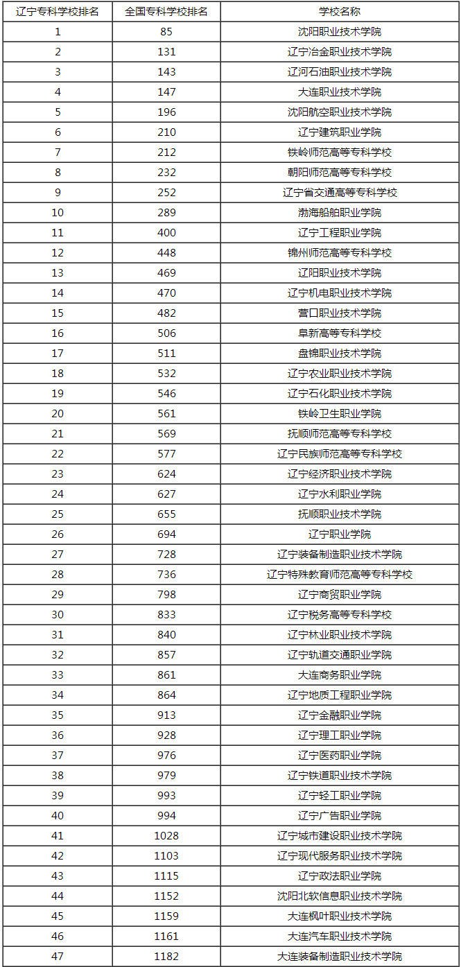 辽宁专科学校排名