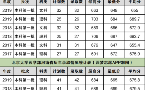 河南多少分能上清华北大(河南省680分能上清华吗)