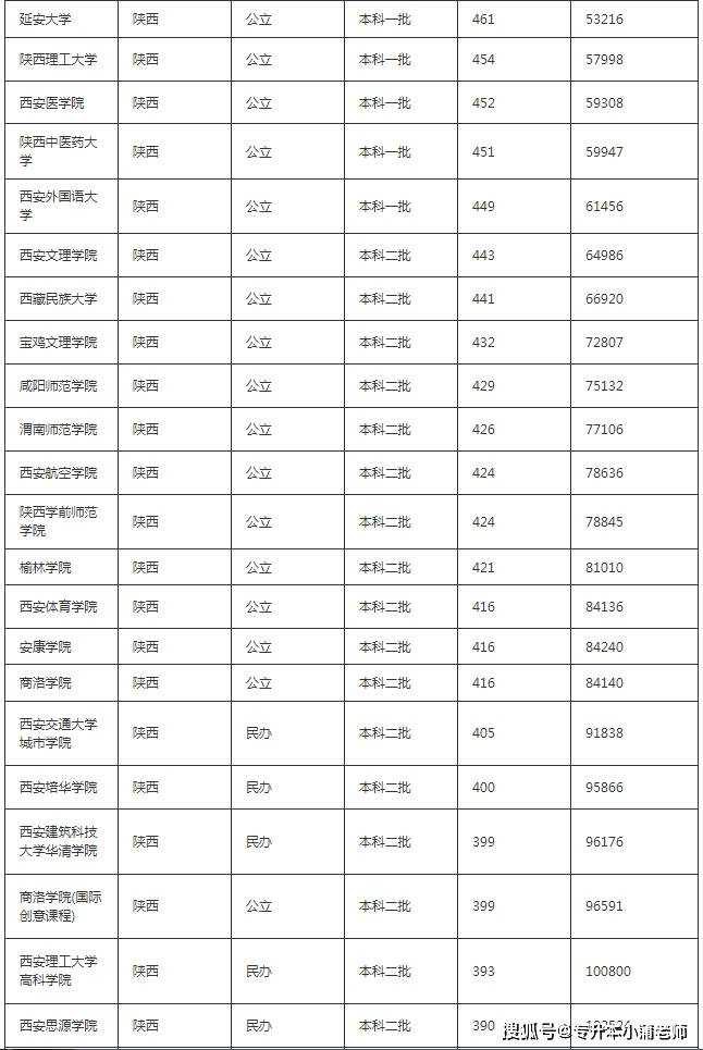 西安专科学校排名