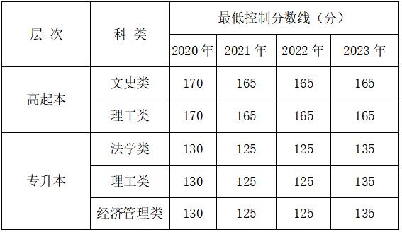 西安理工大学录取分数线2024