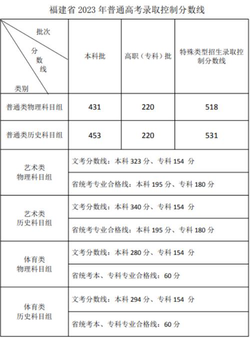 福建本一分数线