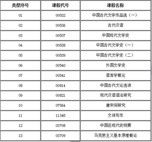 汉语言文学自考科目一共有几门