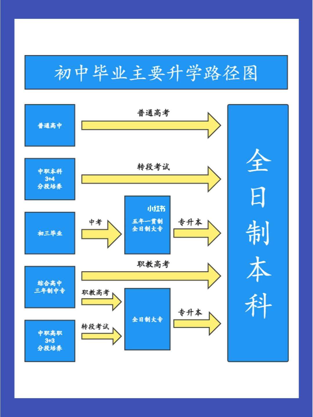 初中生可以考本科吗