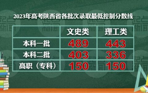 陕西省高考成绩录取线(陕西艺考分数线是多少)