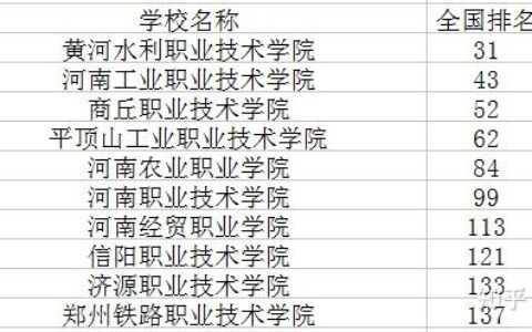 河南专科排名前十的公办学校(公办大专最低多少分能上)