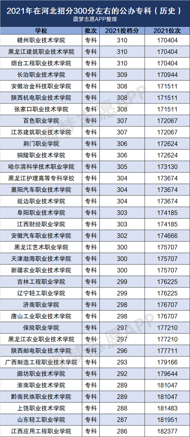 高考300分能上什么专科学校