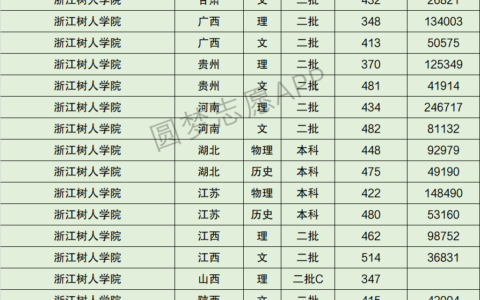 浙江树人大学分数线(浙江树人大学口碑怎么样)