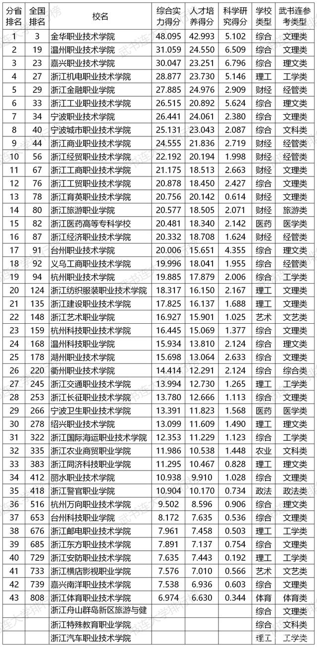 浙江专科学校排名