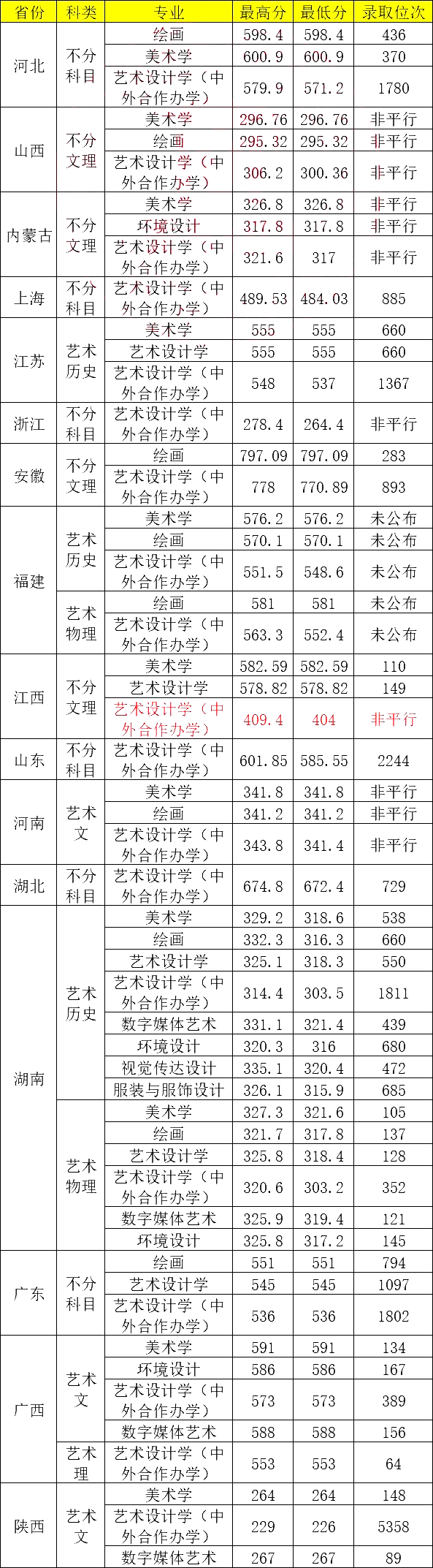 湖南师范大学录取分数线2024