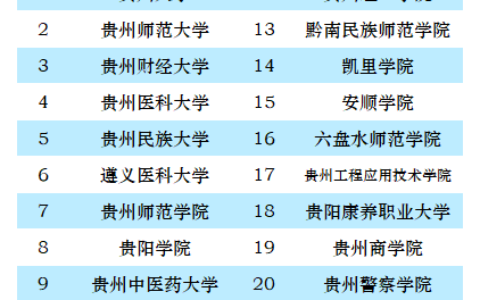 贵州的大学排名(贵州民族大学介绍)