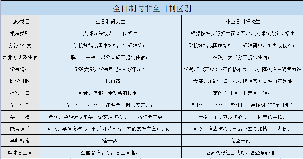 大专全日制和非全日制的区别