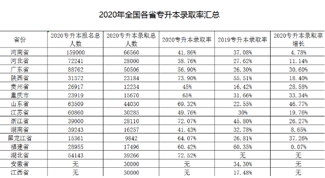 大专升本科难度大吗通过几率高吗