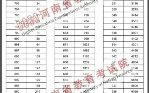 河南省高考一分一段表(河南一分一段表2023位次理科)