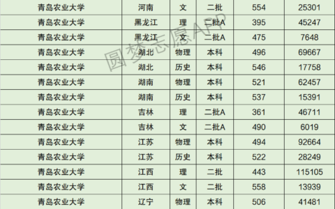 青岛农业大学海都学院分数线(海都学院最厉害的三个专业)