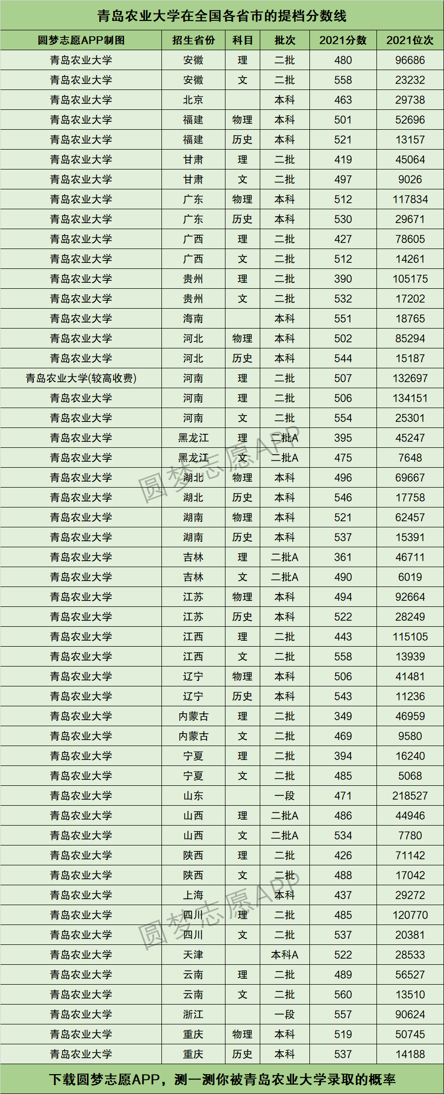 青岛农业大学海都学院分数线