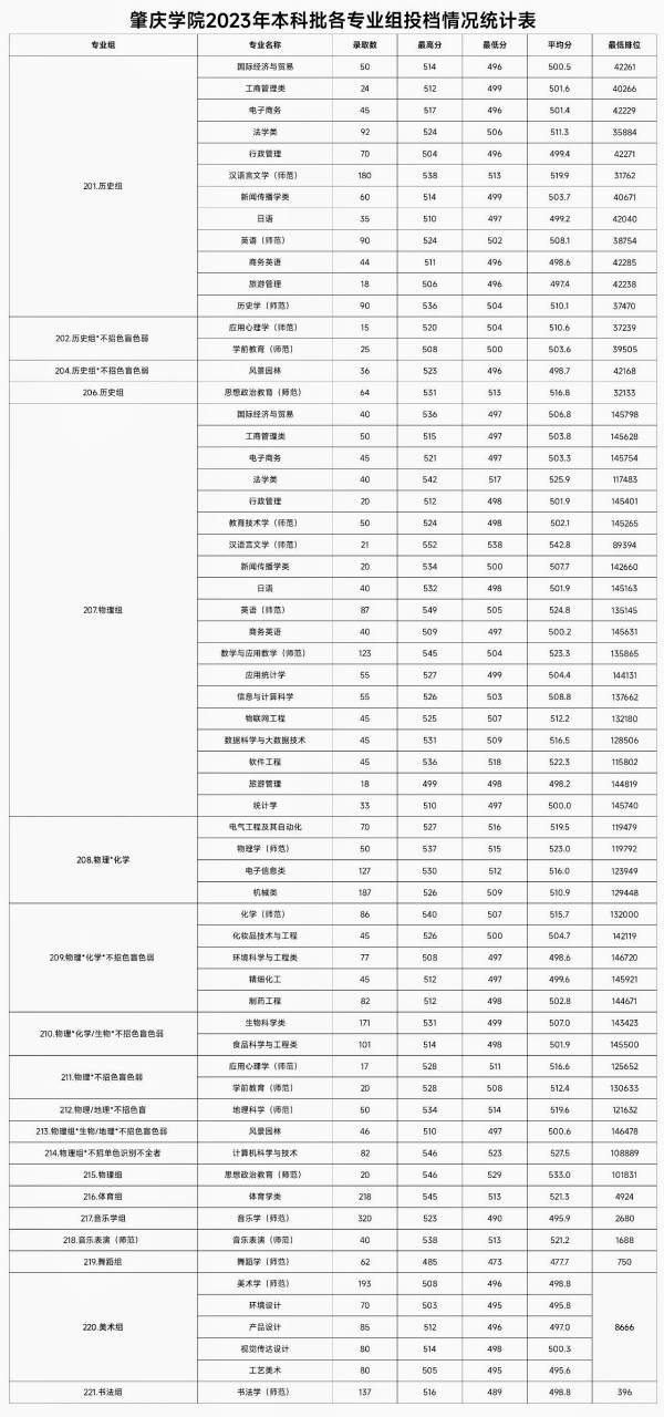 肇庆学院分数线