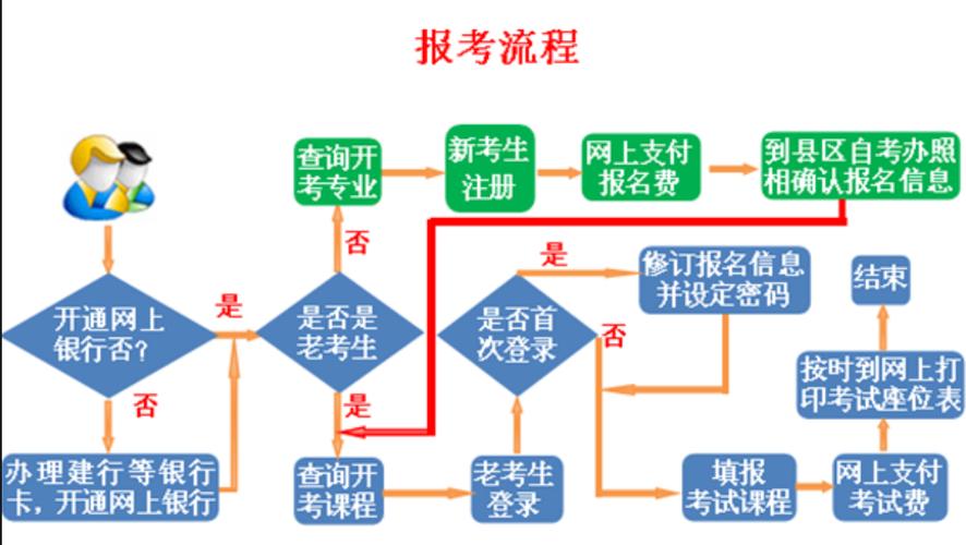 初二辍学怎么自考报名流程是什么