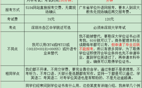 零基础怎么考过学士学位英语如何学