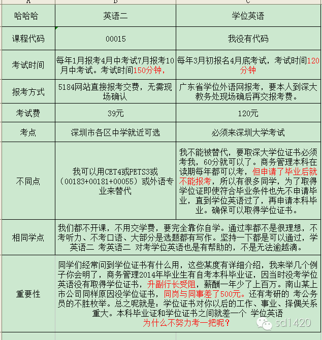 零基础怎么考过学士学位英语如何学