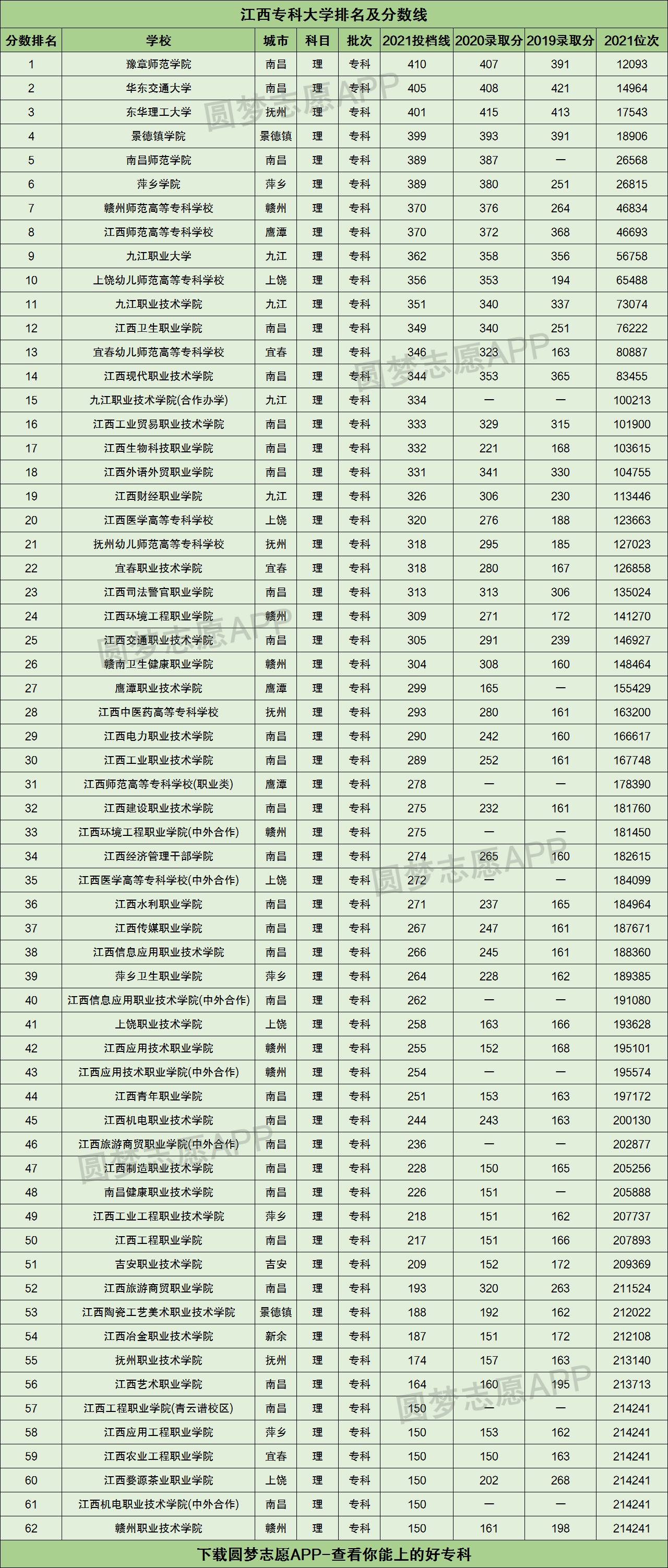 江西专科学校公办排名