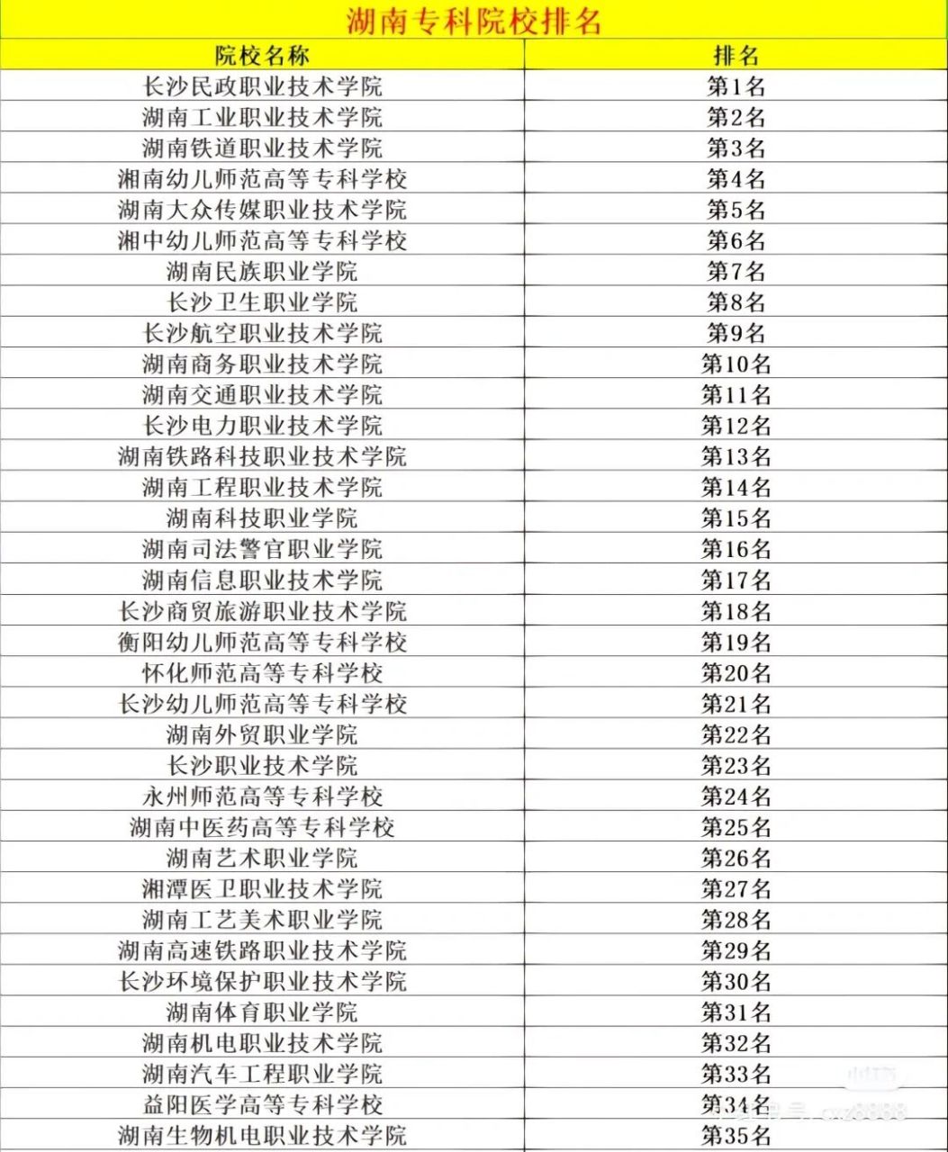 长沙大专学校排名