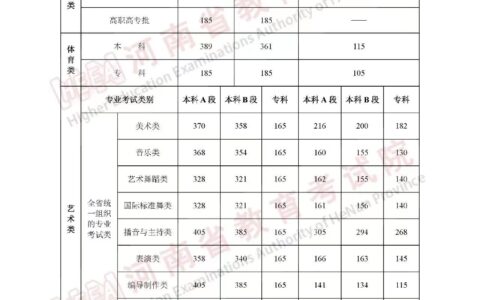 河南高考成绩排名(22年一分一段表及位次)