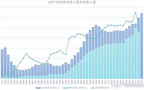 河南高考人数2024年多少人(高考最难的三个省份)