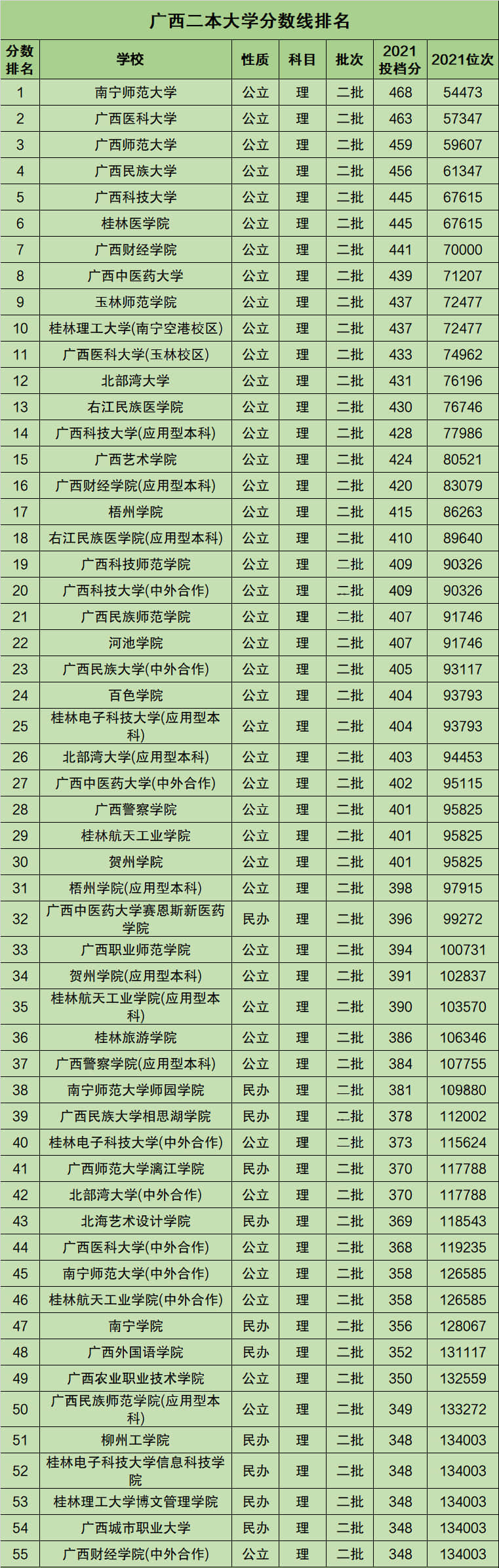 高考大学二本录取线