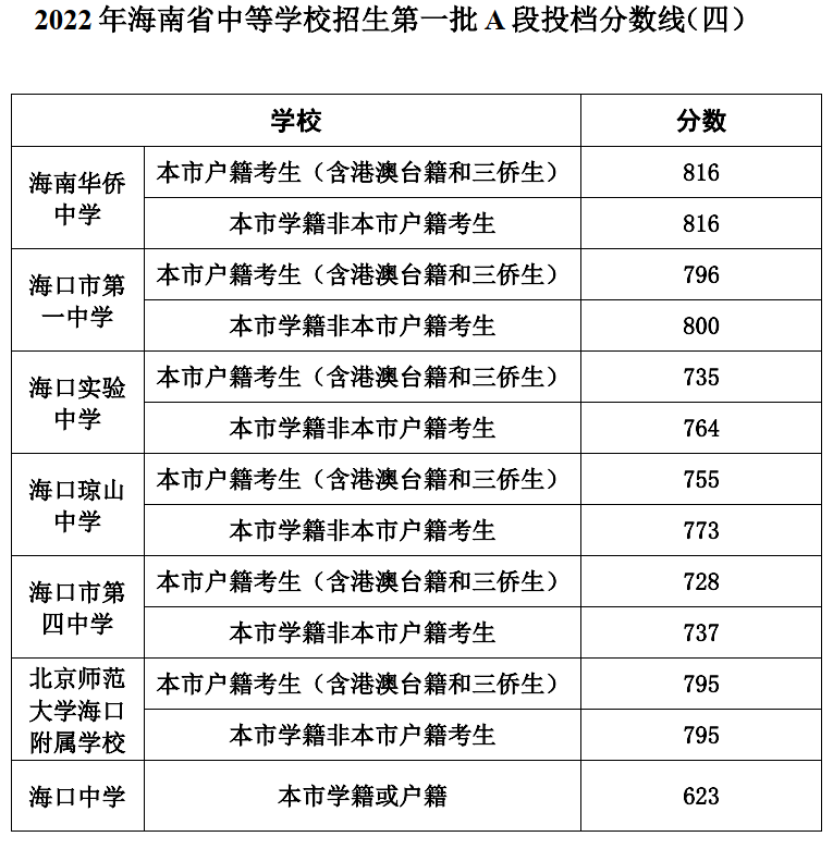 海南高考分数线