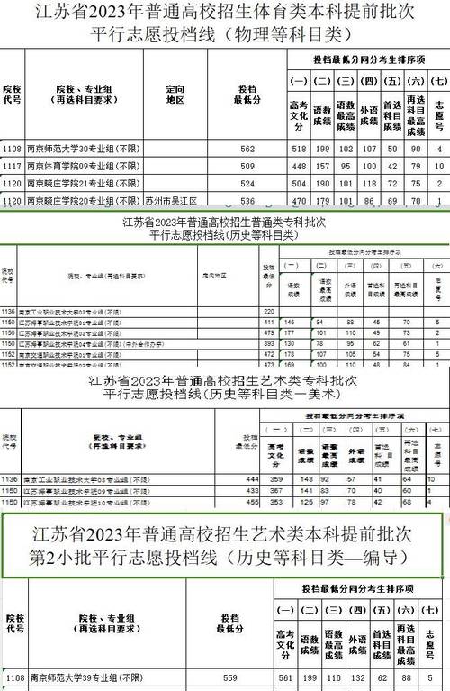 江苏省2024年本科分数线