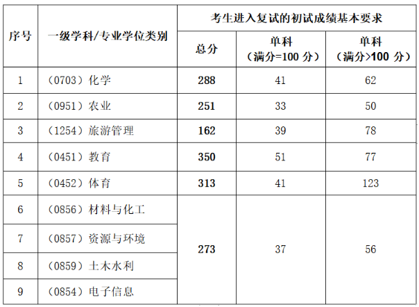 榆林学院2024年录取分数线