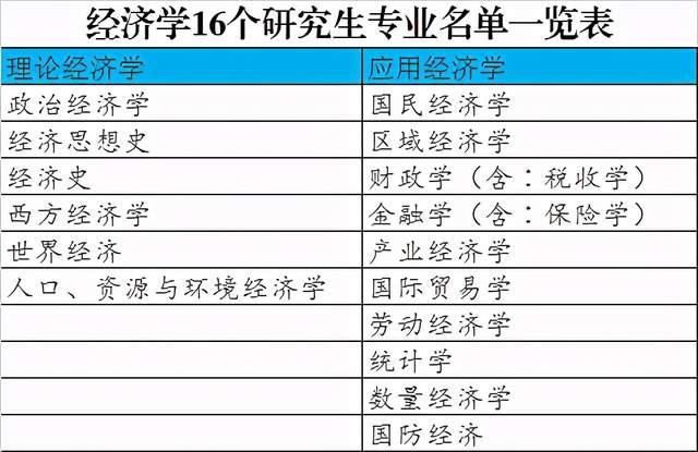 经济学考研可以考哪些专业