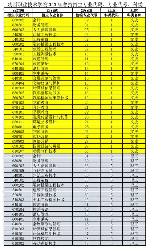 陕西职业技术学院专业