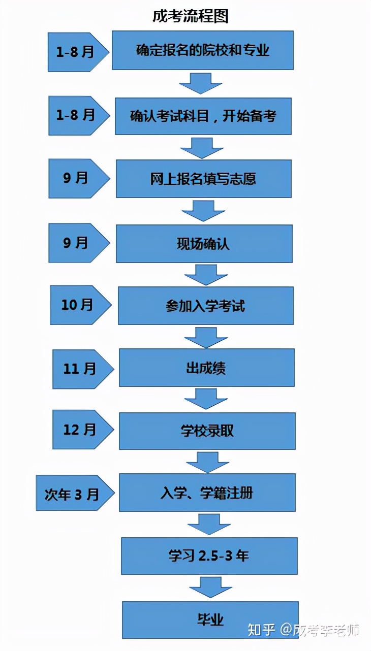 成人学校在哪里报名