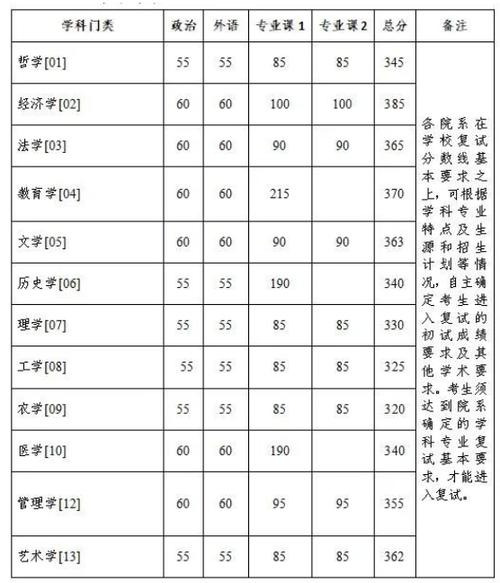 浙大考研分数线