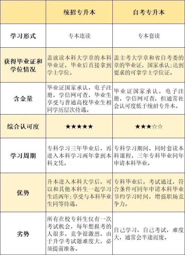 全日制大专和非全日制大专学历的区别有什么