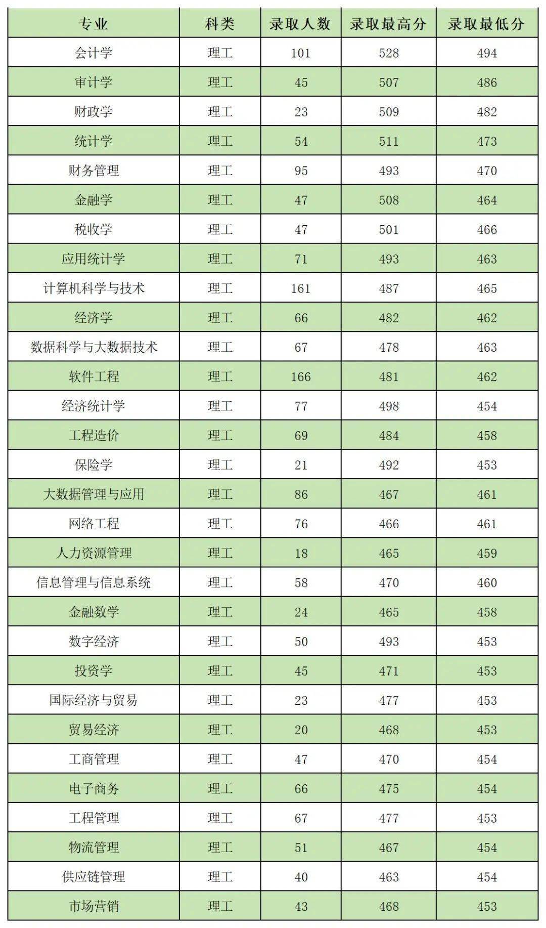 西安工程大学2024录取分数线