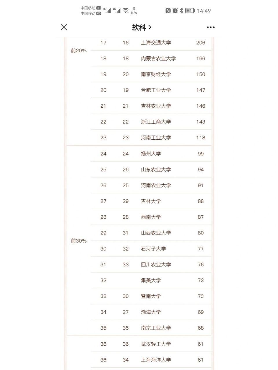 食品科学与工程专业排名